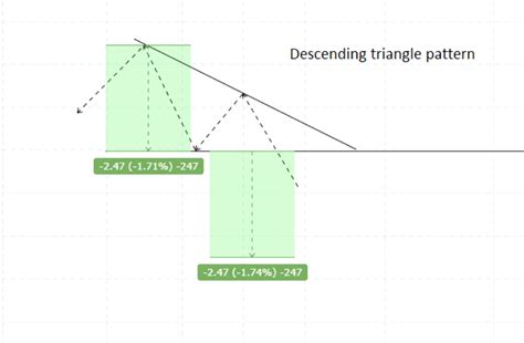Description of Resolution of a Descending Triangle Chart Pattern 的图像结果