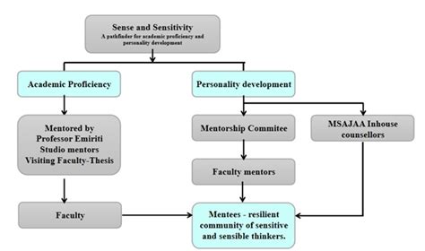 NAAC - MOHAMED SATHAK A.J. ACADEMY OF ARCHITECTURE
