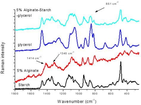Effect of Alginate Proportion in Glycerol-Reinforced Alginate–Starch ...
