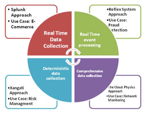 Image result for Real-Time Data Collection