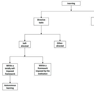 Image result for Autonomous Learning