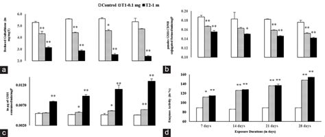 Aroclor 1254 induced oxidative stress and histopathological changes in ...