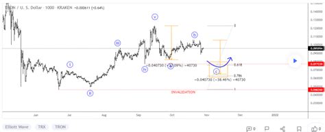 Tron (TRXUSD) Elliott Wave Analysis: Approaching A Dip - Wavetraders
