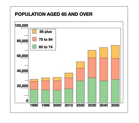 Image result for Aging Population Graph
