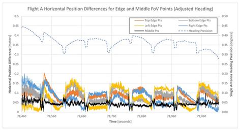 Investigating Practical Impacts of Using Single-Antenna and Dual ...