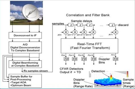 Image result for Radar Signal Processing