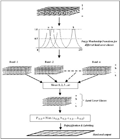 Fuzzy Classification 的图像结果