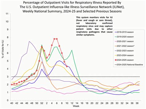 Weekly US Influenza Surveillance Report: Key Updates for Week 10 ...