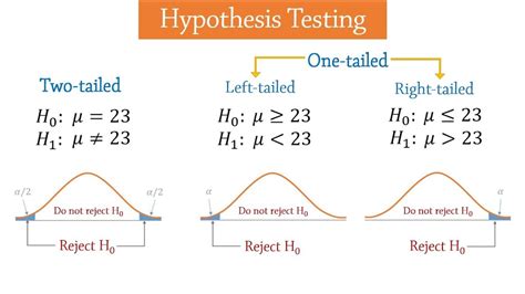 Diagram of Hypothesis Testing and its types | Quizlet