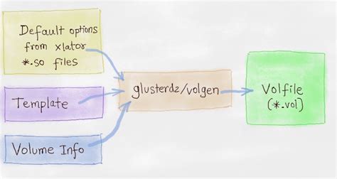 Template based Volgen - Glusterd2 - Aravinda Vishwanathapura