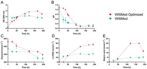 Exploiting 1,3-Propanediol Production by a Clostridium beijerinckii ...