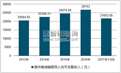 2019年贵州人均可支配收入、消费性支出及城乡对比分析「图」_居民