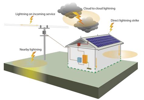 Lightning Protection Solar System 的图像结果