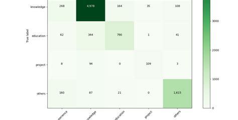 Image result for Text Classification Dataset CSV Python