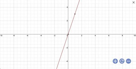 How to Graph Y 3X 的图像结果