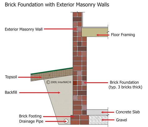 Brick Masonry Foundation - Inspection Gallery - InterNACHI®
