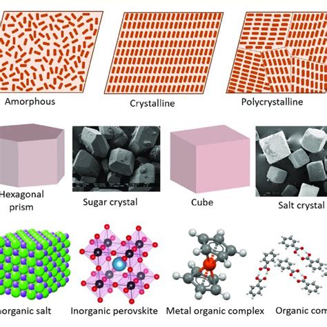 Image result for Polymorphism in Solids Example