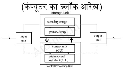 Block diagram of Computer in Hindi | computer diagram with parts