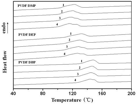 Non-Isothermal Crystallization Behavior of Poly(vinylidene fluoride) in ...