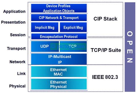 Image result for Ethernet IP Tutorial