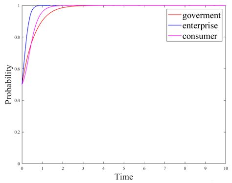 Behavior Strategy Analysis Based on the Multi-Stakeholder Game under ...