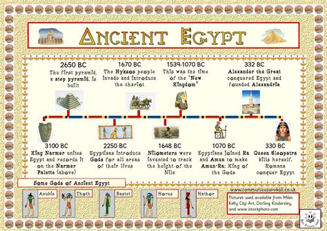Clear timeline of Ancient Egypt | Ancient egypt, Ancient egypt history, Ancient egypt for kids