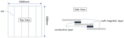 Experimental Study on Electromagnetic Shielding Characteristics of a Fe ...