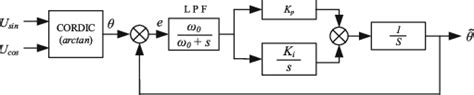 Image result for Block Diagram of Loop Algorithm
