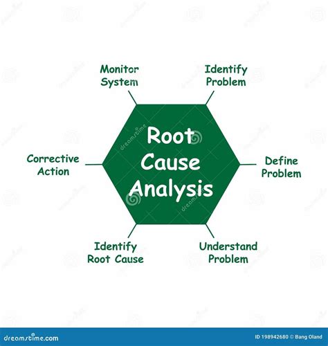 Root Cause Problem Solving 的图像结果
