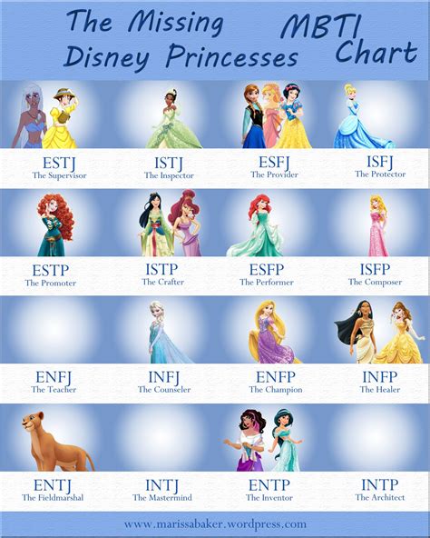 Mbti Disney