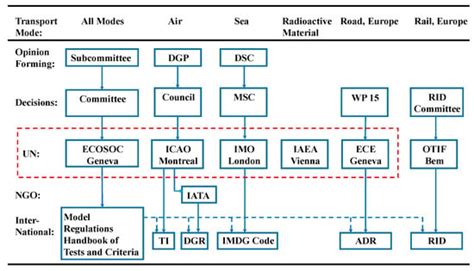 Safety Requirements for Transportation of Lithium Batteries