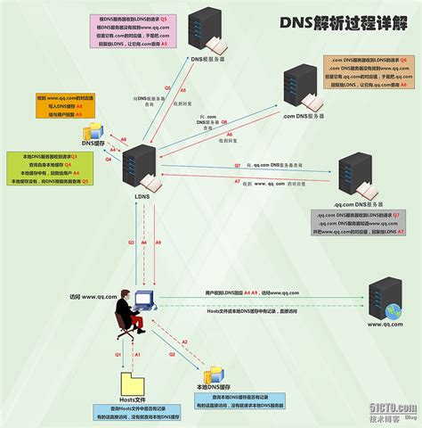 外部网站DNS解析过程详解_weixin_34337265的博客-CSDN博客
