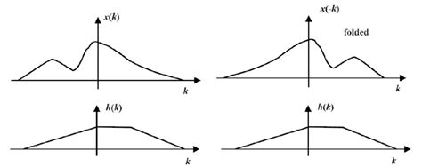 Image result for Convolution Correlation