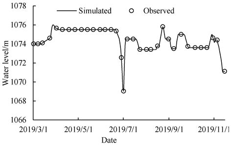 Operational Mode for Water–Sediment Regulation in Plain-Type Sand-Laden ...
