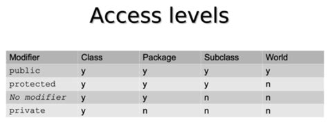 Image result for Access Modifiers in Structured Text