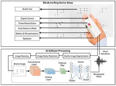 Learning at Your Fingertips: An Innovative IoT-Based AI-Powered Braille ...