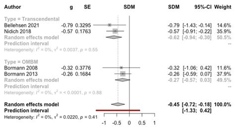 Effectiveness of Mantra-Based Meditation on Mental Health: A Systematic ...