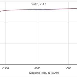 Image result for Demagnetization Curve NdFeB