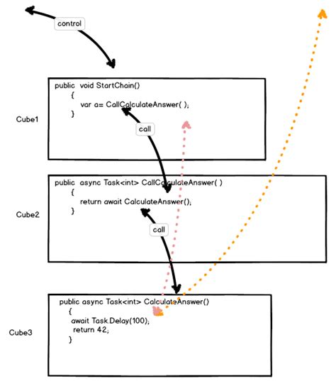 Image result for Async/Await C# Code Flow