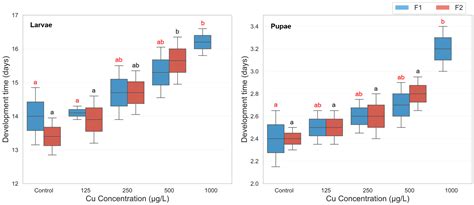 Transgenerational Effects of Cadmium and Copper Exposure on Development ...