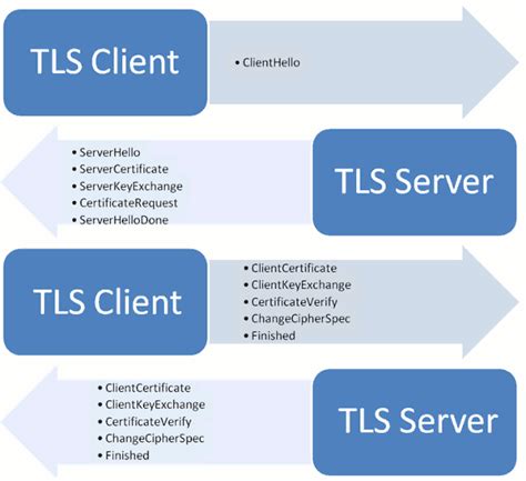 Image result for SSL/TLS Abstract
