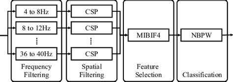 Image result for Filter Bank Common Spatial Pattern
