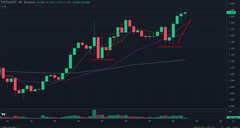 #THETA Higher Highs and Higher Lows for this Tech Gem 👀 | Crypto ...