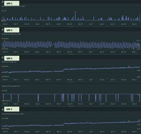 Memory Tiering Use Case - VCF Operations, vSphere 8.0 U3 - techvxrealm