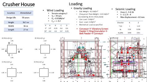 Design of Industrial Structures | CEPT - Portfolio