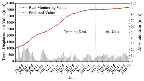 Displacement Prediction Method for Bank Landslide Based on SSA-VMD and ...
