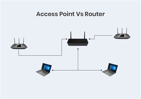 Image result for Router Access Point Problem