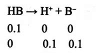 What is the degree of dissociation of weak acid HA having concentration ...