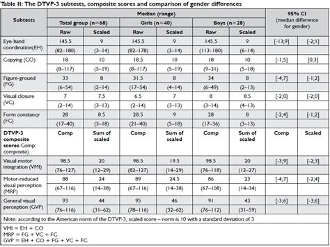 Image result for Visual Perception Test