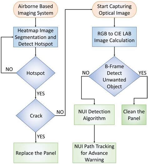 Image result for System Algorithm Examples